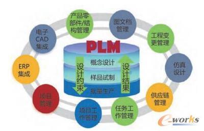 PLM系统助力智慧工厂